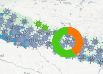 काठमाडौं उपत्यकामा ९२ जना सहित देशभर ३८० मा कोरोनाको पुष्टि #Covid19